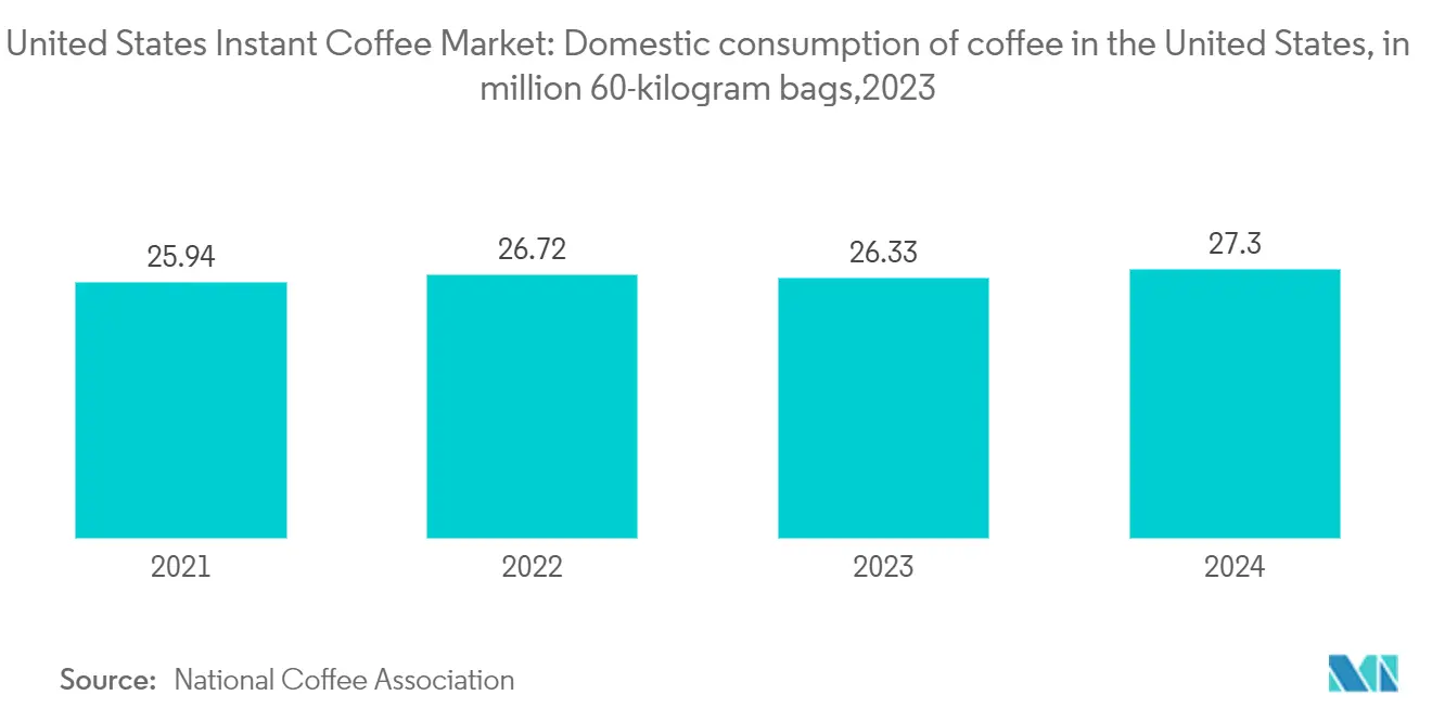 United States Instant Coffee  Market: United States Instant Coffee Market: Domestic consumption of coffee in the United States,  in million 60-kilogram bags,2023