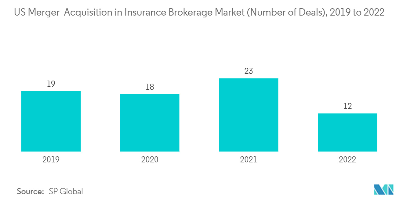 United States Insurance Brokerage Market: United States Merger & Acquisition in Insurance Brokerage Market (Number of Deals), 2019 to 2022