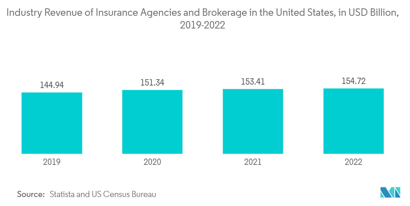 United States Insurance Brokerage Market: Industry Revenue of Insurance Agencies and Brokerage in the United States, in USD Billion, 2019-2022