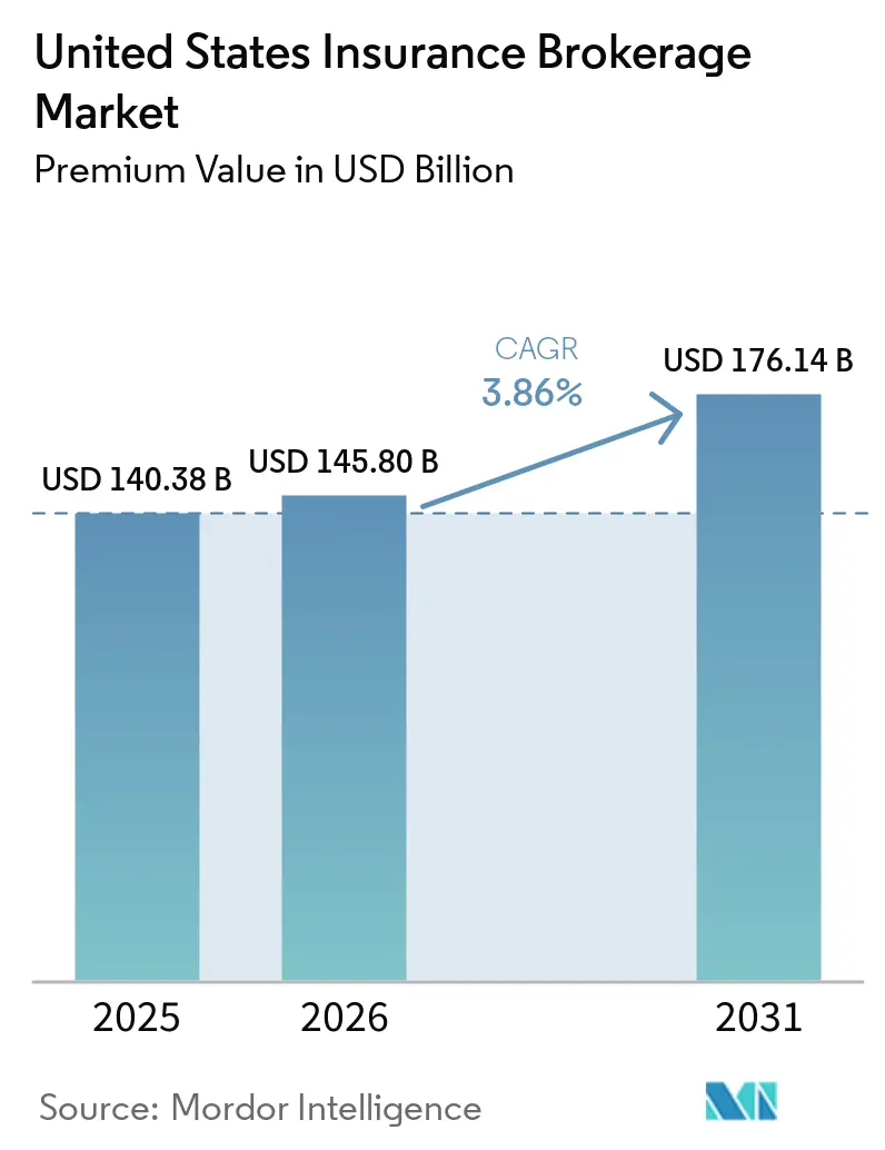 United States Insurance Brokerage Market (2026 - 2031)