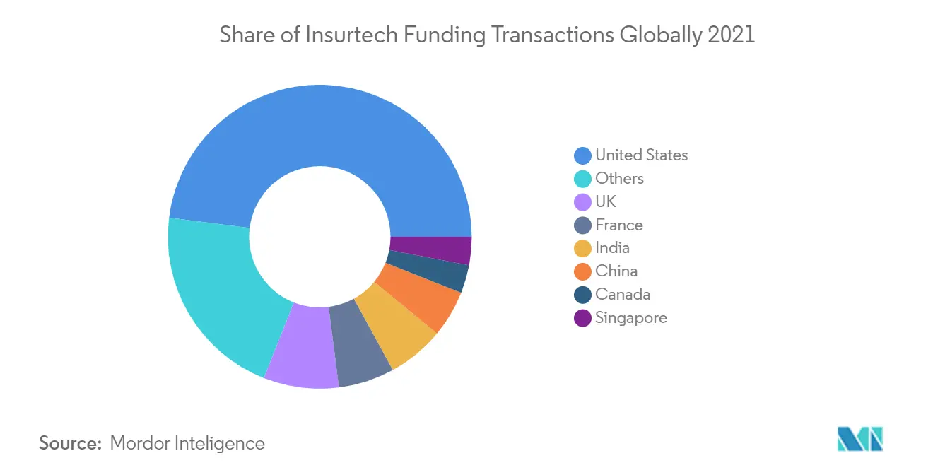 Share of  Insurtech Funding Transactions Globally 2021