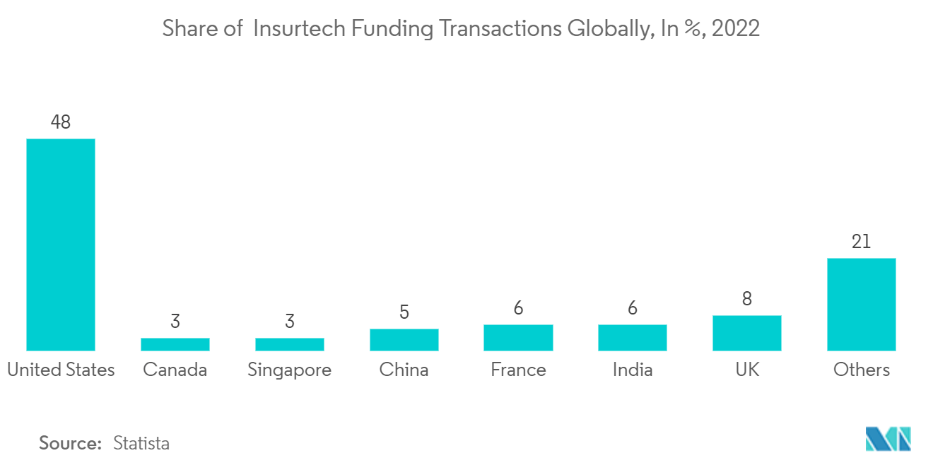US Insurtech Market: Share of  Insurtech Funding Transactions Globally, In %, 2022
