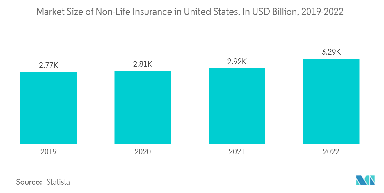 US Insurtech Market: Market Size of Non-Life Insurance in United States, In USD Billion, 2019-2022