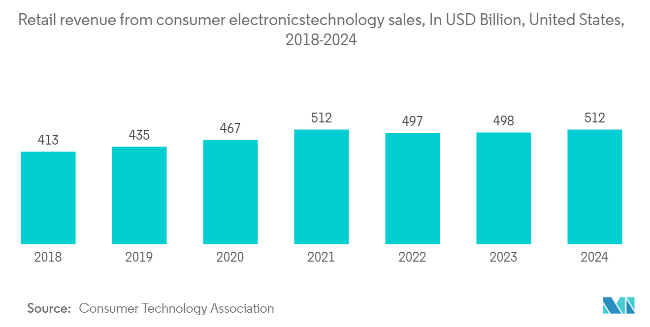 United States Integrated Circuits Market: Retail revenue from consumer electronics/technology sales, In USD Billion, United States, 2018-2024