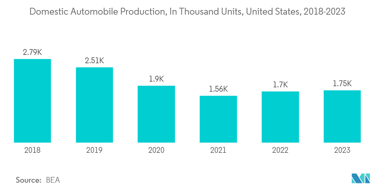 United States Integrated Circuits Market: Domestic Automobile Production, In Thousand Units, United States, 2018-2023