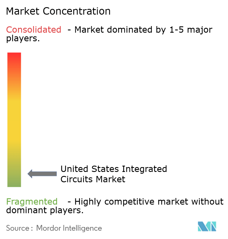 米国集積回路市場の集中度