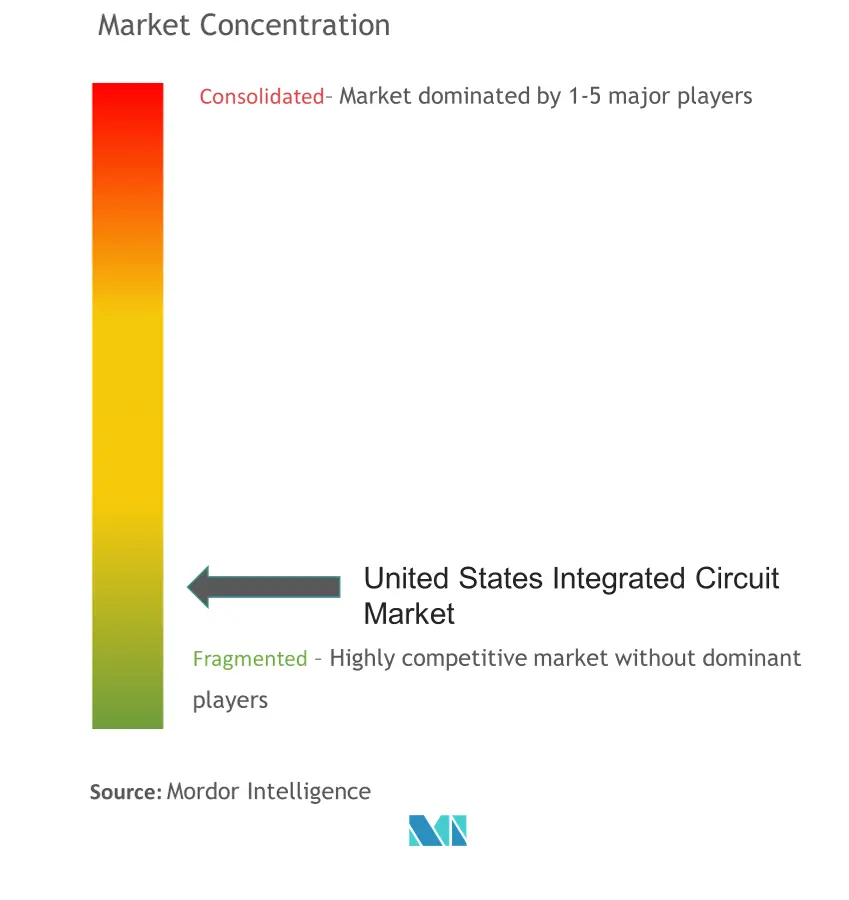 United States Integrated Circuits Market Concentration