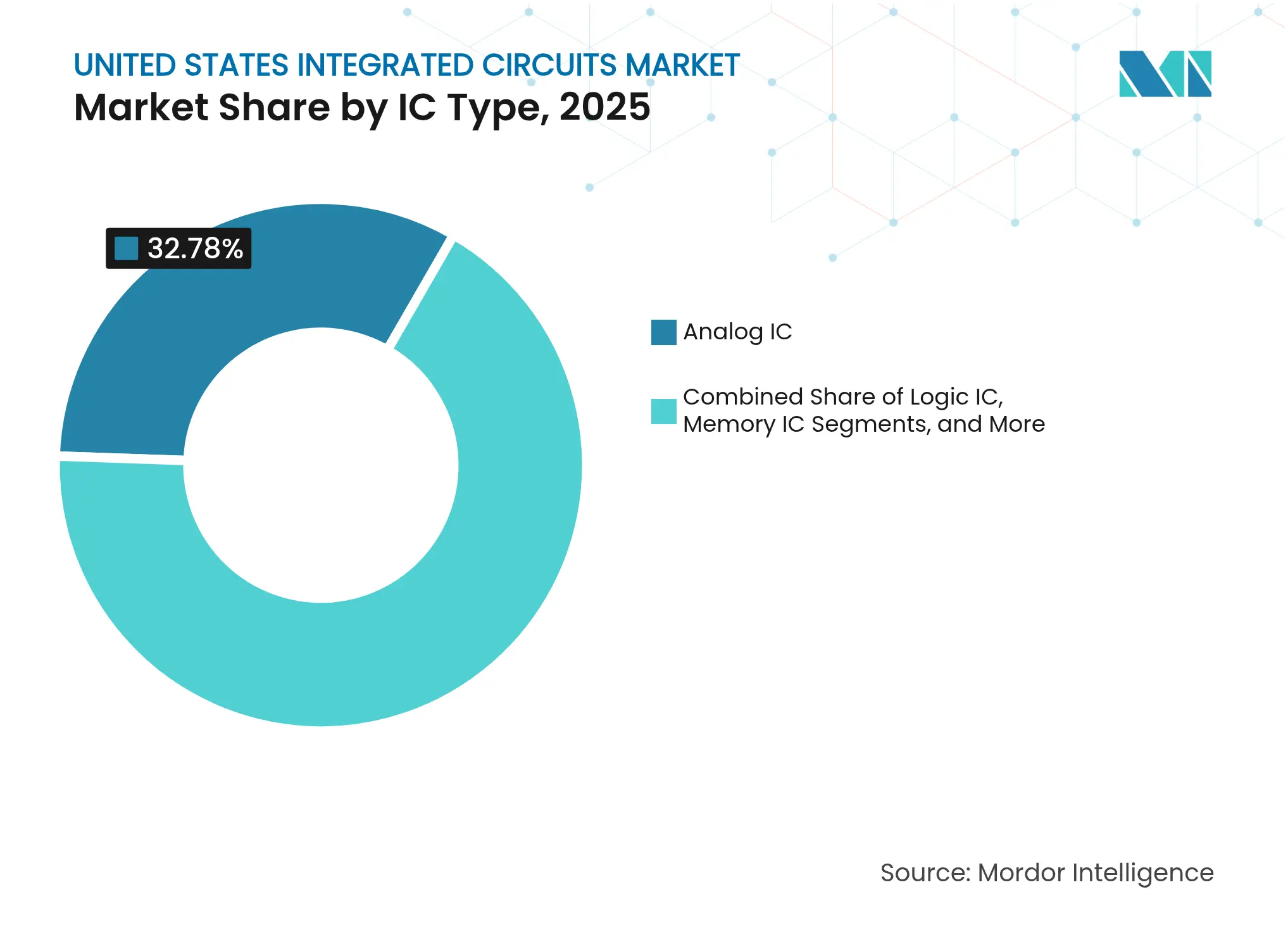 United States Integrated Circuits Market: Market Share by IC Type, 2025
