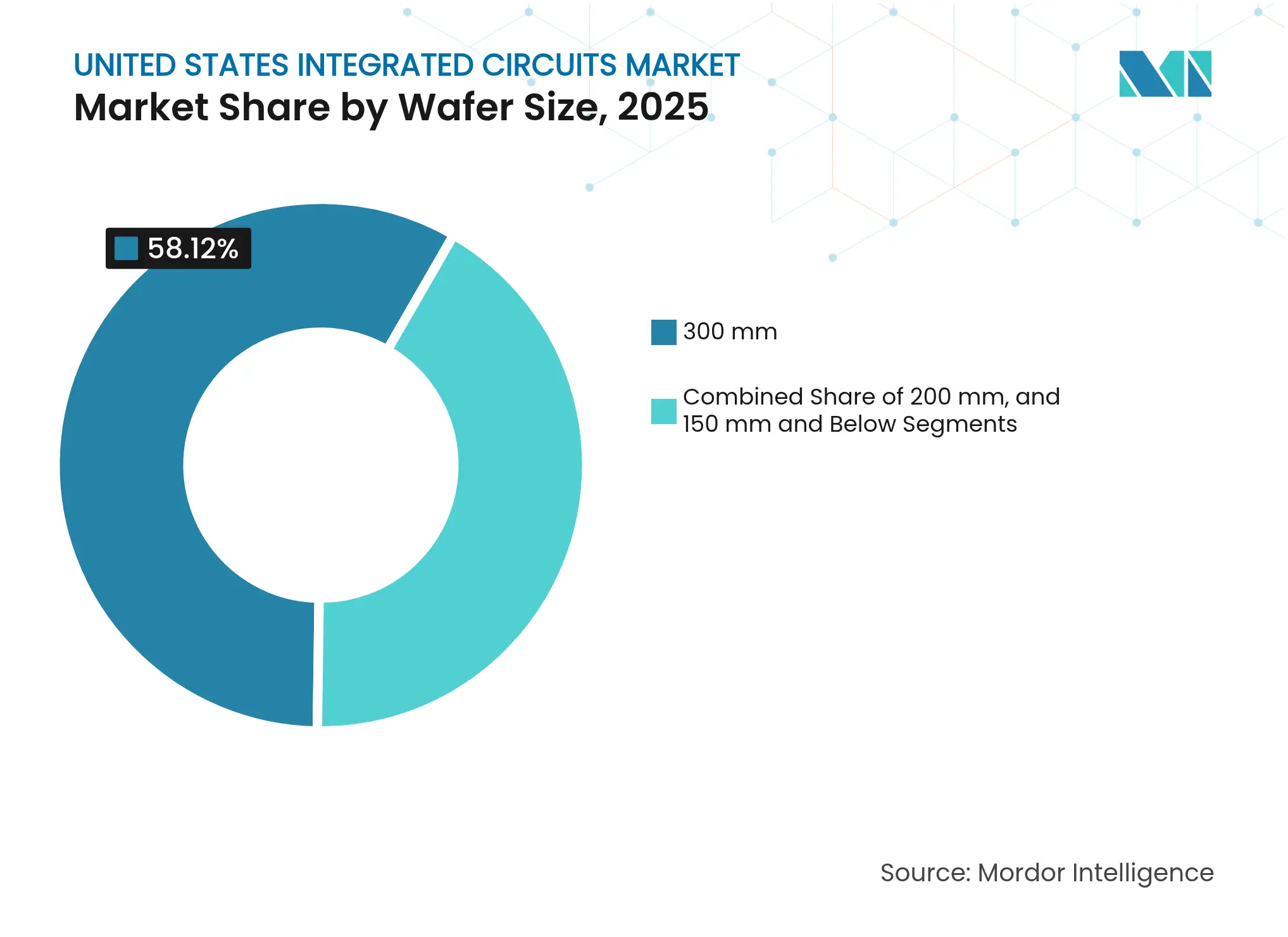 United States Integrated Circuits Market: Market Share by Wafer Size, 2025