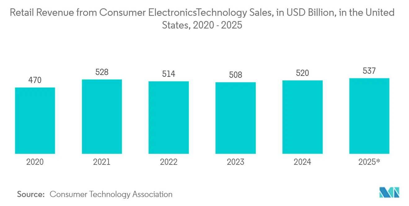 米国の集積回路市場米国の民生用電子機器/技術売上高（単位：億米ドル）：2020～2025年*年