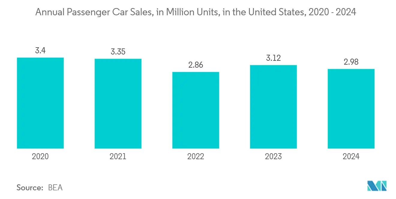 米国の集積回路市場米国の乗用車年間販売台数（百万台）：2020～2024年