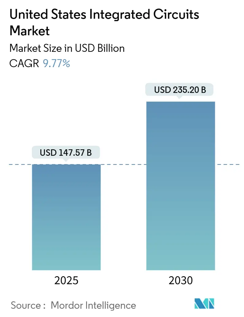 米国の集積回路市場（2025年〜2030年）