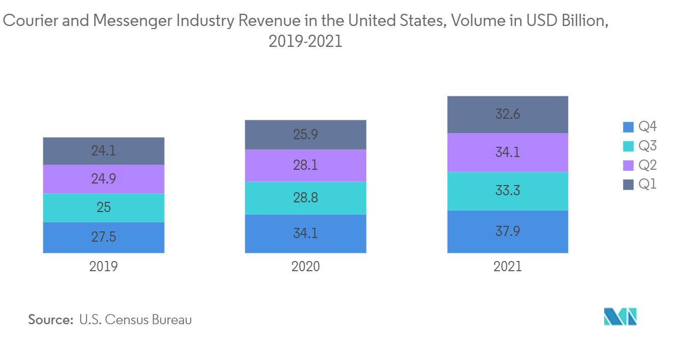 美国国际快递、快递和包裹 (CEP) 市场：2019-2021 年美国快递和信使行业收入，数量（十亿美元）