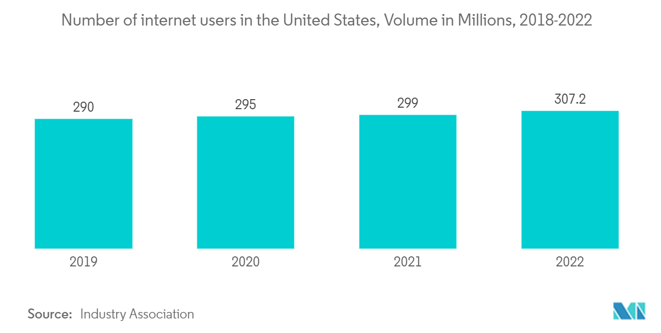 美国国际快递、快递和包裹 (CEP) 市场：2018-2022 年美国互联网用户数量（百万）