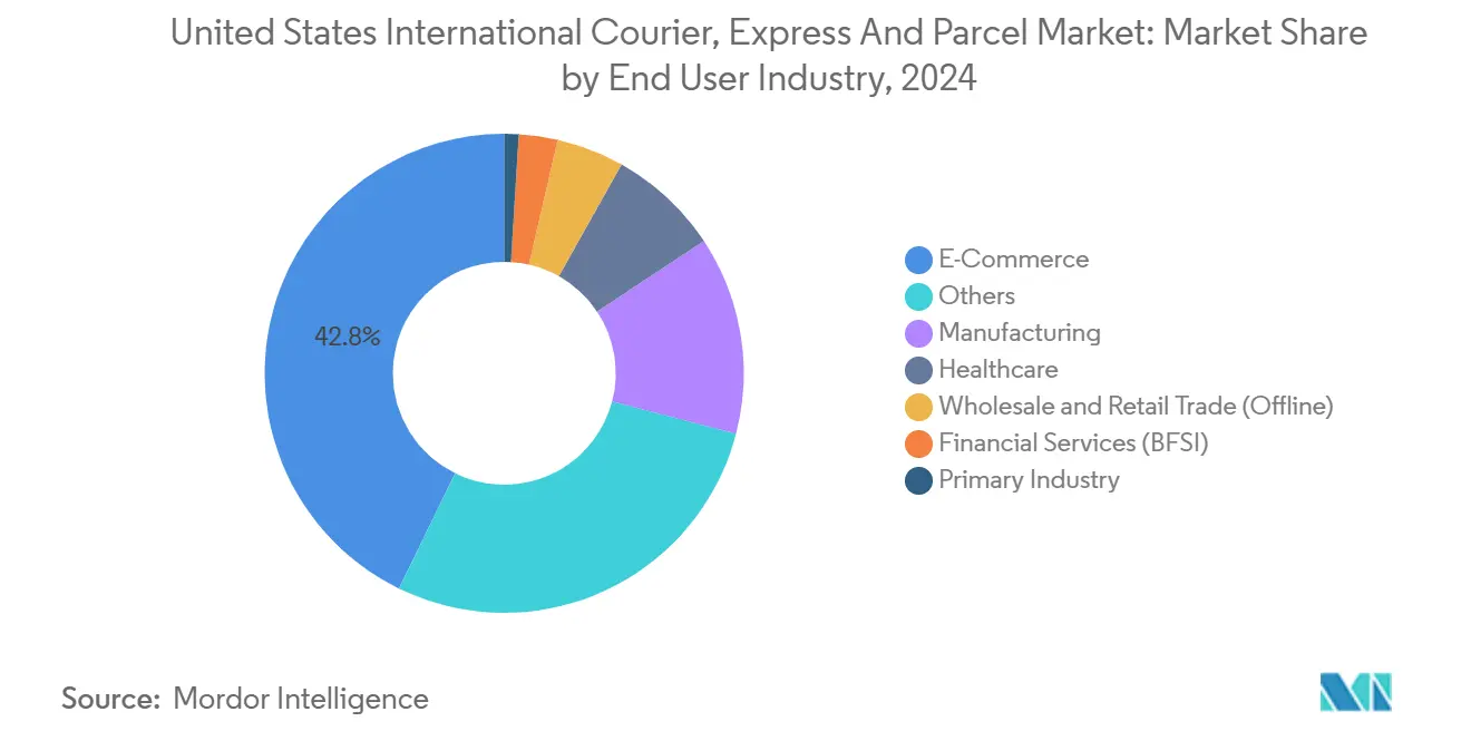United States International Courier, Express And Parcel Market: Market Share by End User Industry