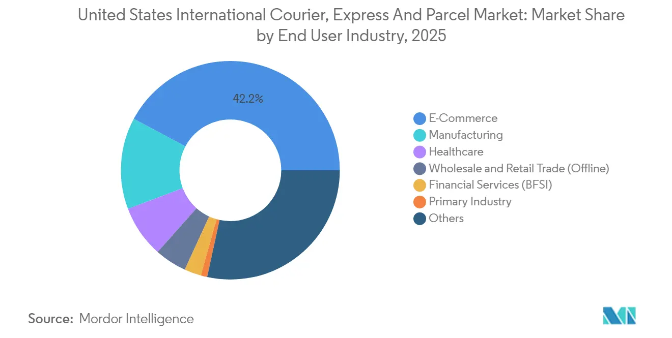 미국 국제 택배, 특송 및 소포 시장: 최종 사용자 산업별 시장 점유율, 2025년