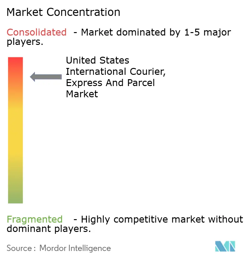 United States International Courier, Express And Parcel Market