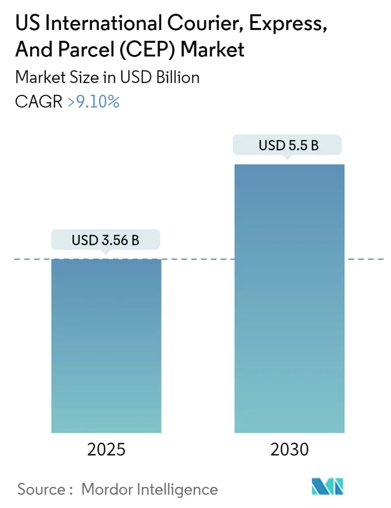 US International Courier, Express, And Parcel (CEP) Market Size US International Courier, Express, And Parcel (CEP) Market Summary