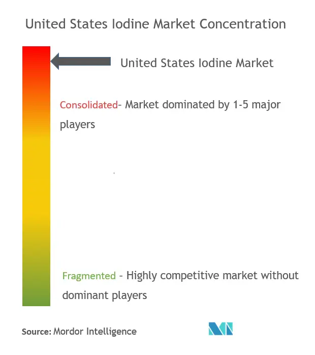 Concentración del mercado de yodo en Estados Unidos