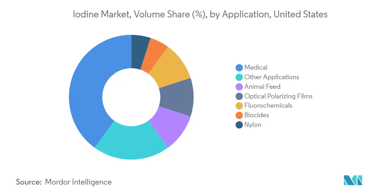 Mercado del yodo, participación en volumen (%), por aplicación, Estados Unidos