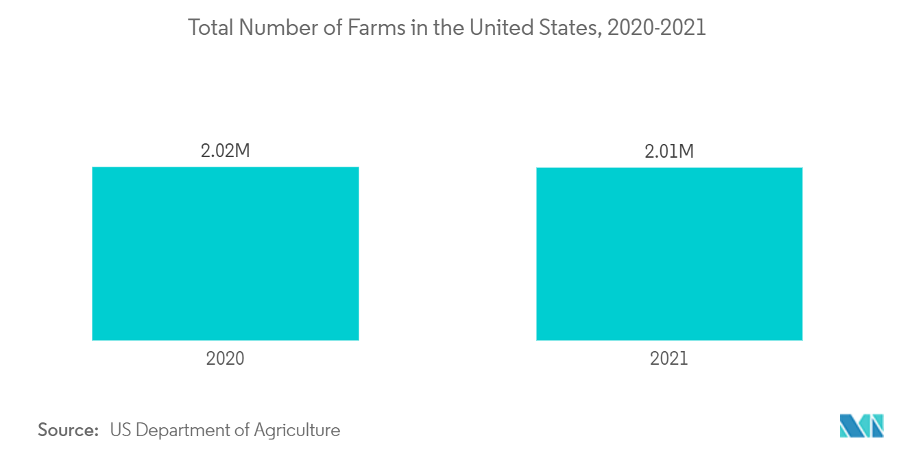 미국 관개 밸브 시장 - 미국의 총 농장 수, 2020-2021년