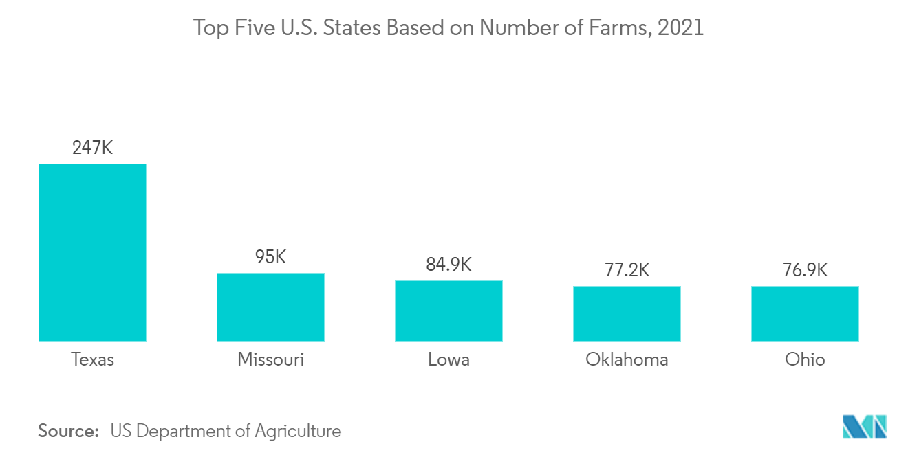 米国の灌漑バルブ市場-農場数に基づく米国の上位5州(2021年)