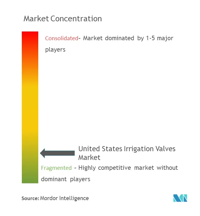 United States Irrigation Valves Market Concentration
