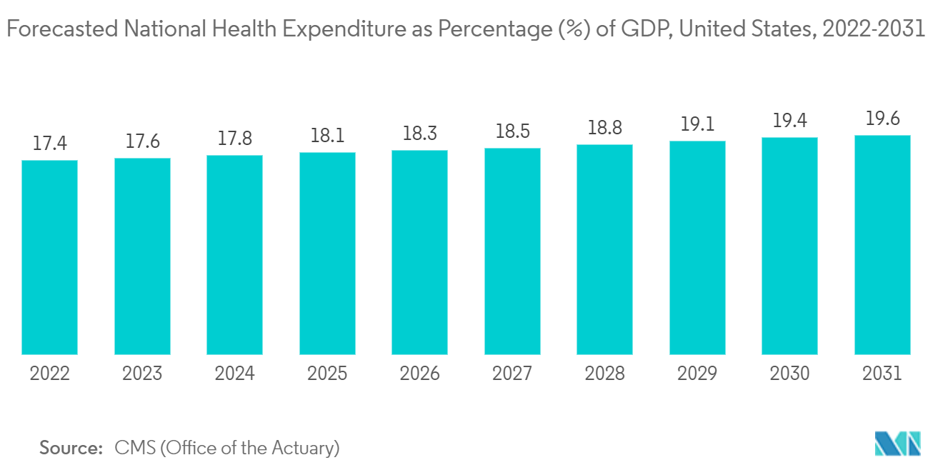 United States IT Outsourcing Market : Forecasted National Health Expenditure as Percentage (%) of GDP, United States, 2022-2031