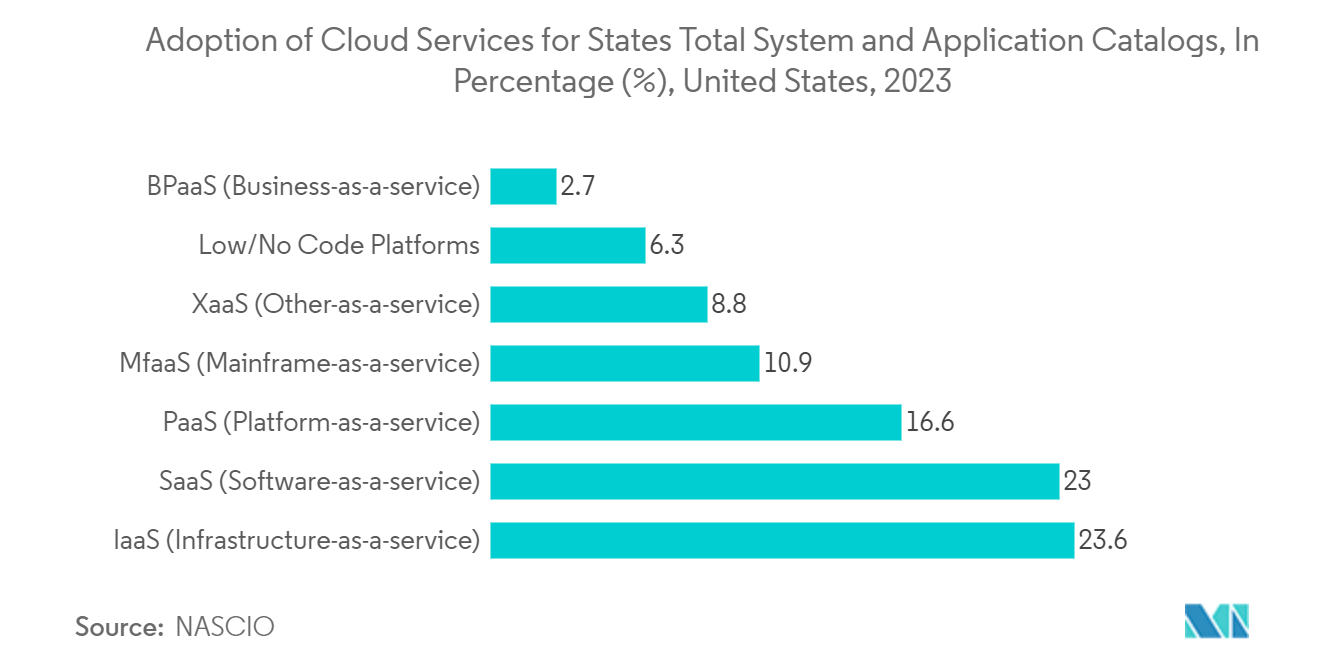 United States IT Outsourcing Market : Adoption of Cloud Services for States’ Total System and Application Catalogs, In Percentage (%), United States, 2023