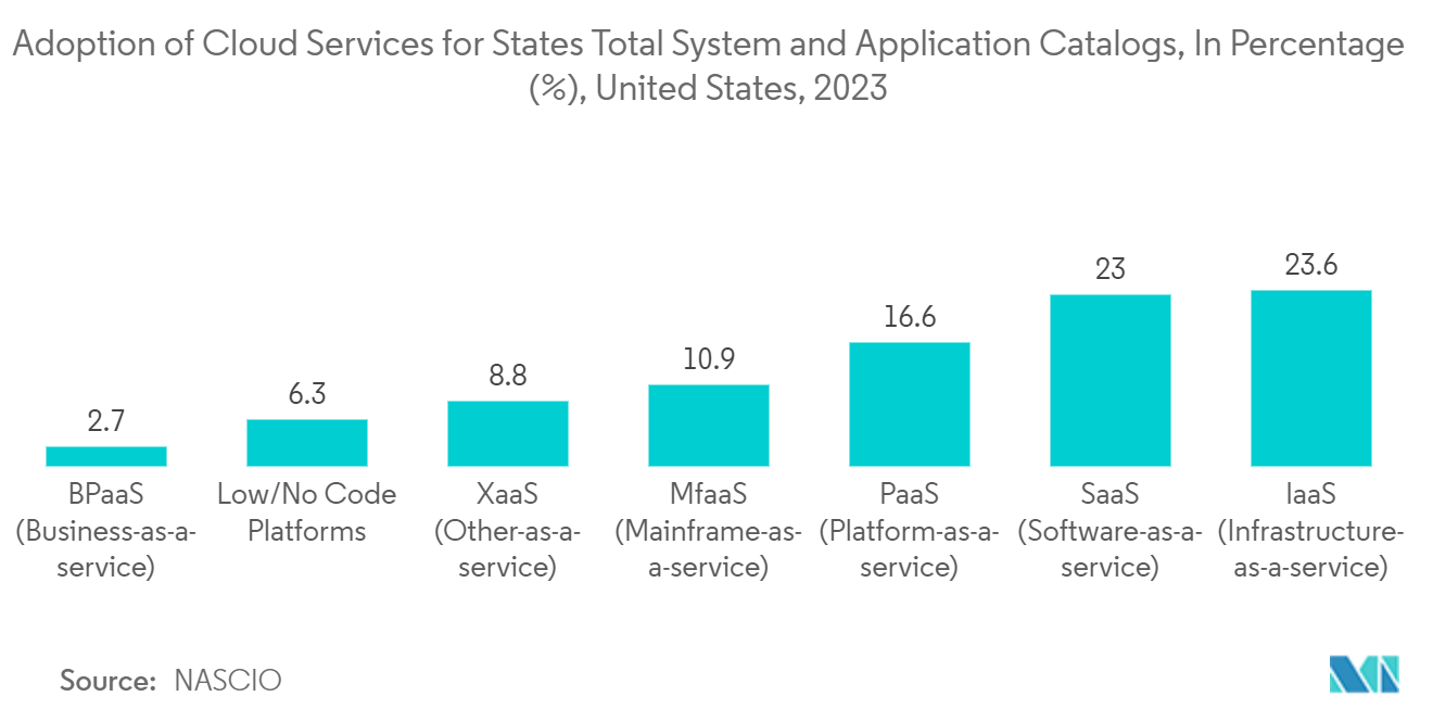 United States IT Outsourcing Market : Adoption of Cloud Services for States’ Total System and Application Catalogs, In Percentage (%), United States, 2023