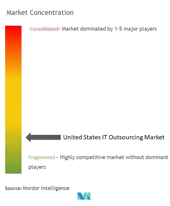 United States IT Outsourcing Market  Concentration