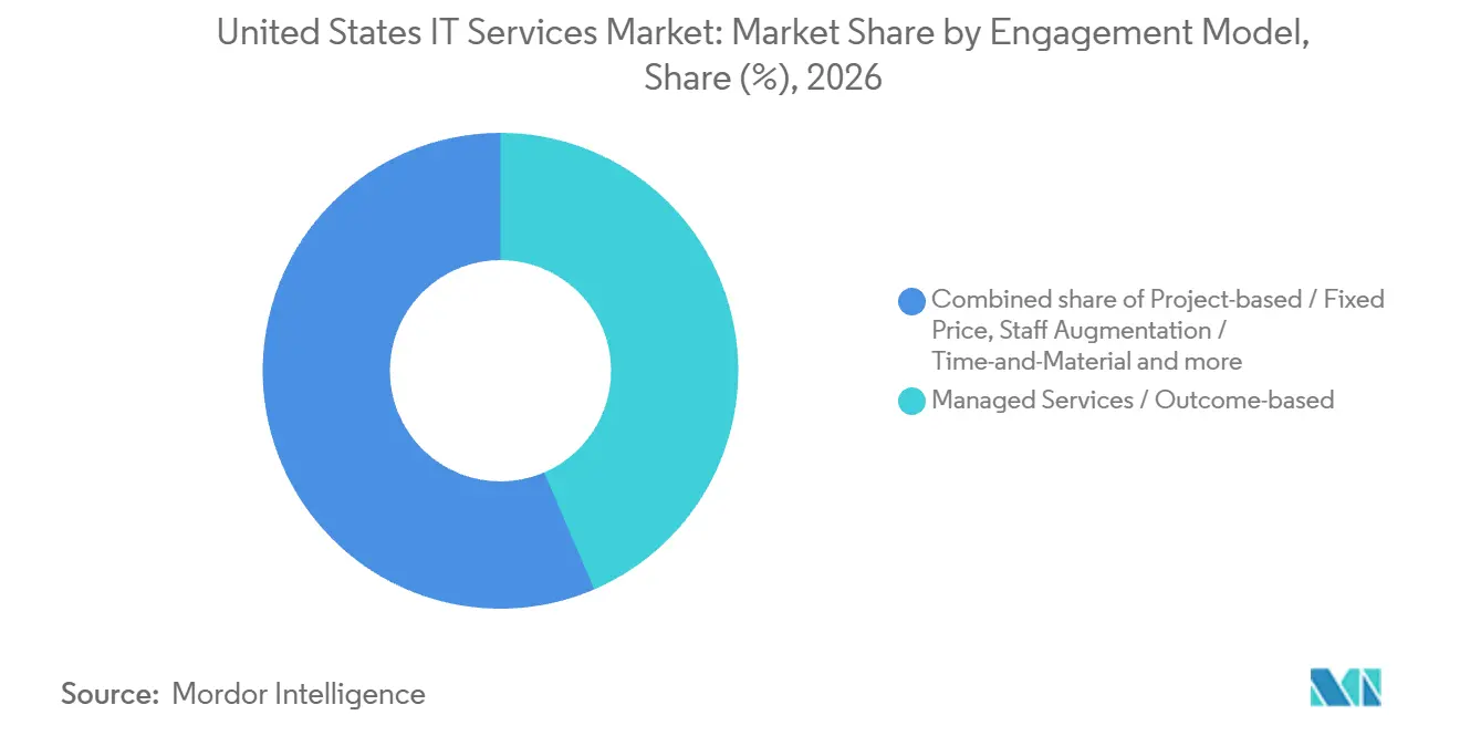 United States IT Services Market: Market Share by Engagement Model, 2026