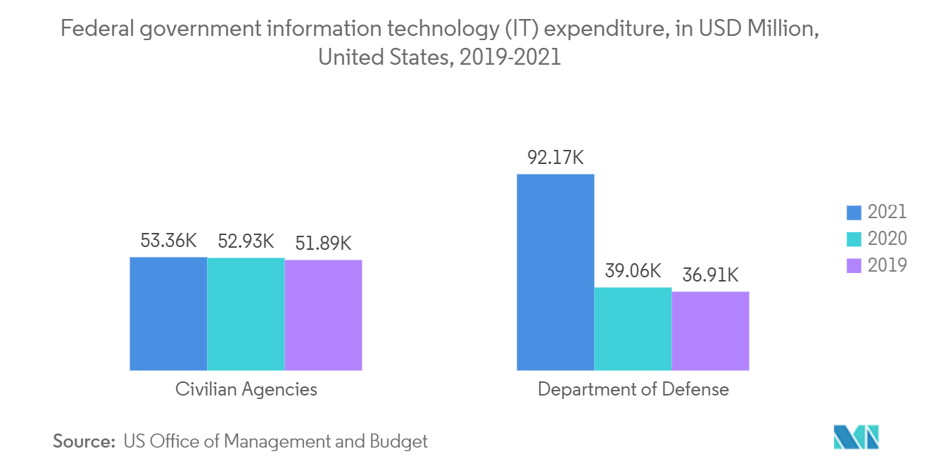 united states it services market report