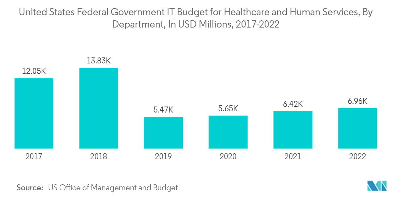 United States IT Services Market: United States Federal Government IT Budget for Healthcare and Human Services, By Department, In USD Millions, 2017-2022