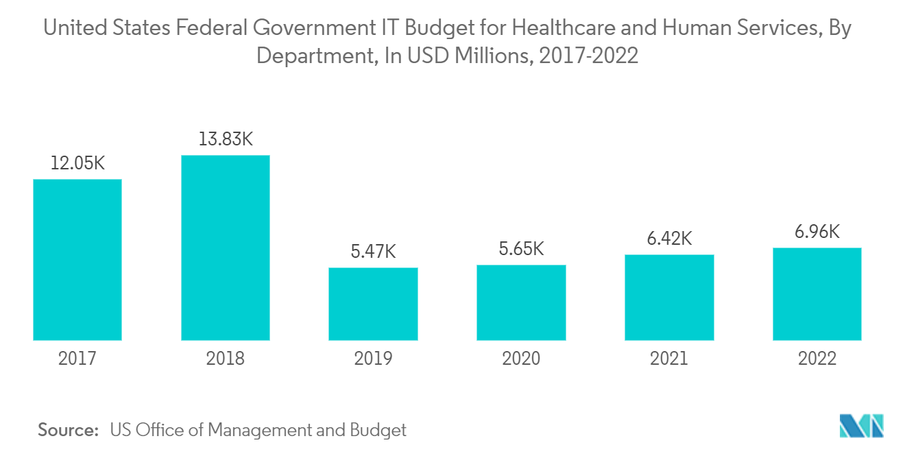 米国のITサービス市場:米国連邦政府のヘルスケアおよび福祉サービス向けIT予算:部門別、百万米ドル(2017-2022年)