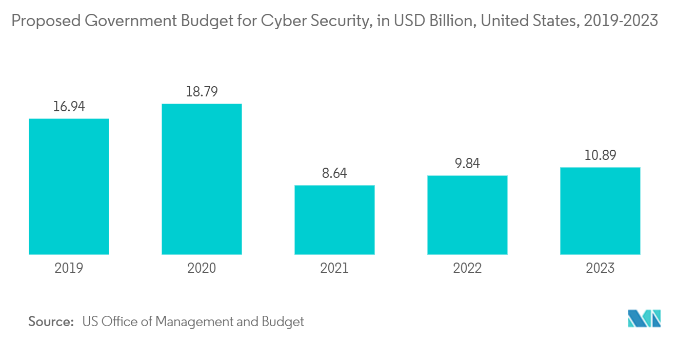 米国のITサービス市場:サイバーセキュリティのための政府予算案、10億米ドル、米国、2019-2023年