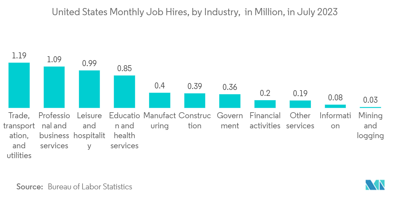 United States IT Services Market - United States Monthly Job Hires, by Industry,  in Million, in July 2023