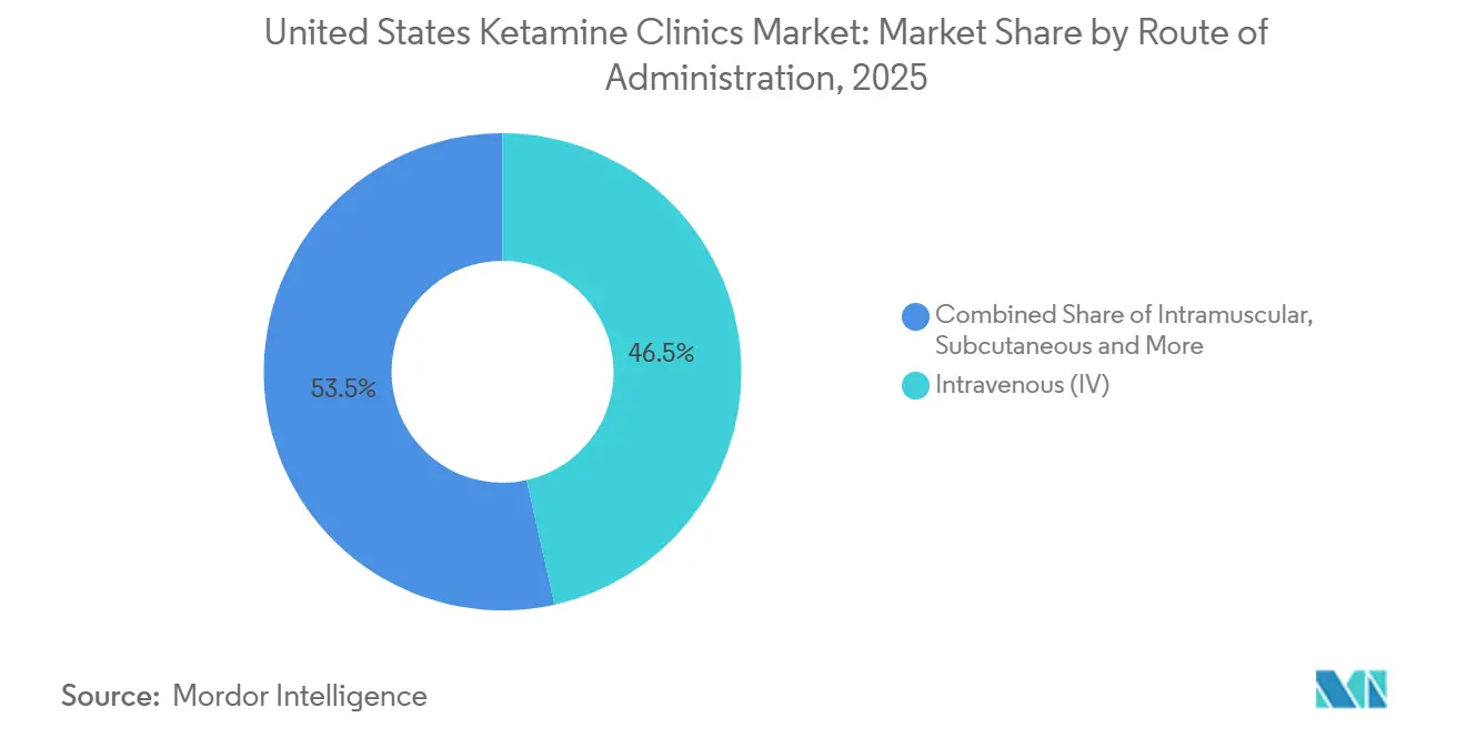 United States Ketamine Clinics Market: Market Share by Route of Administration