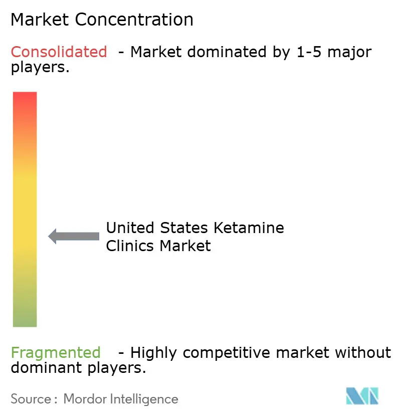 United States Ketamine Clinics Market