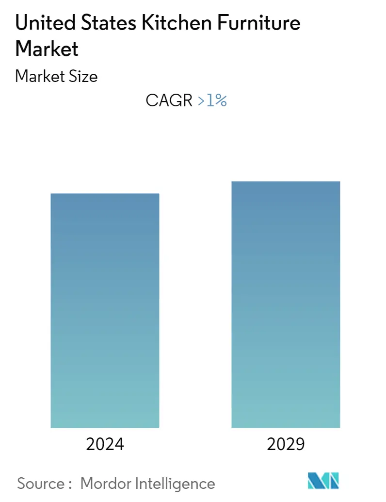 United States Kitchen Furniture Market Size