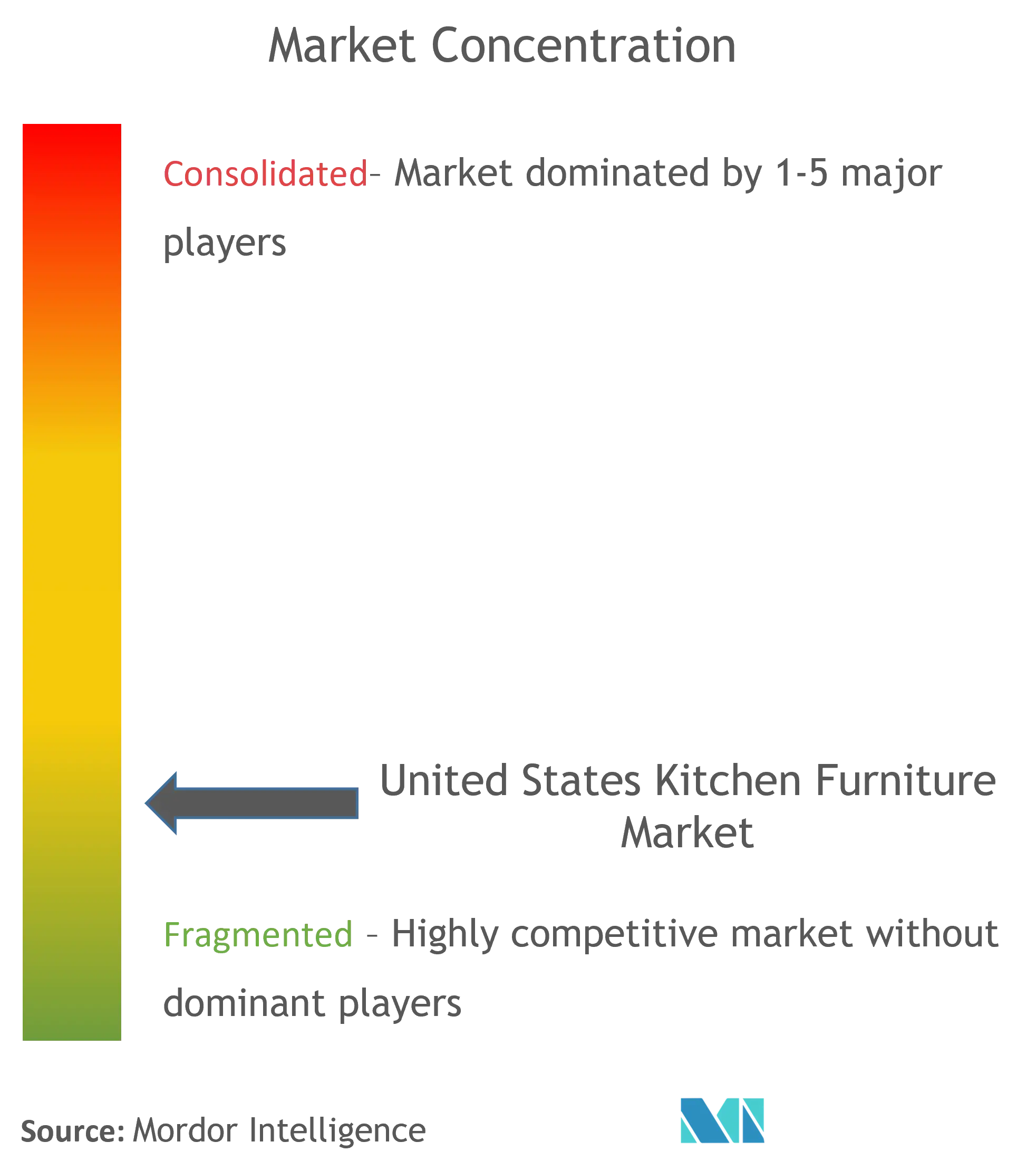 Muebles de cocina de Estados UnidosConcentración del Mercado