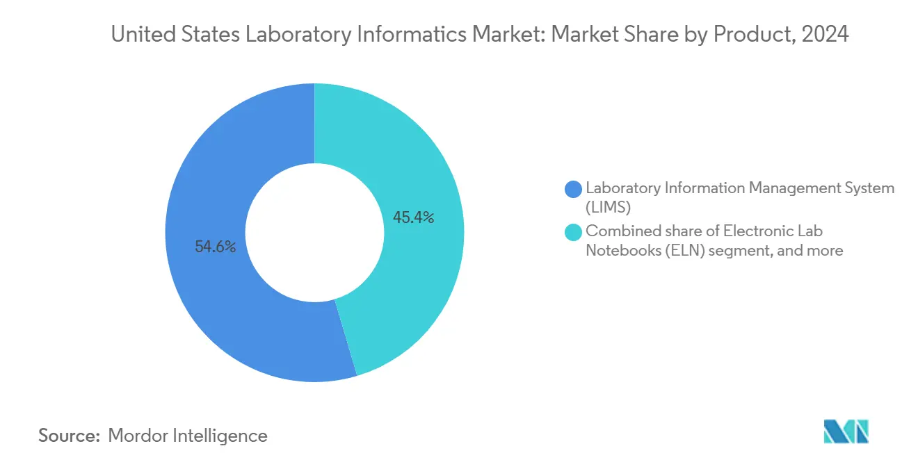 United States Laboratory Informatics Market