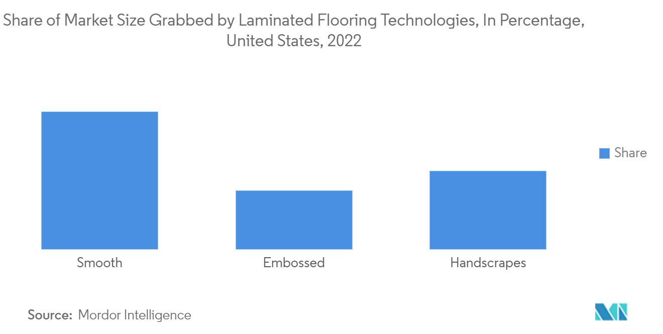 米国のラミネートフローリング市場：ラミネートフローリング技術が占める市場規模シェア（％）（米国、2022年
