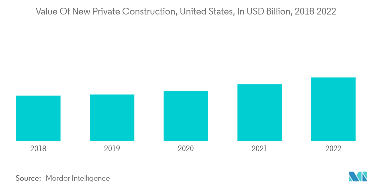 Thị trường sàn gỗ công nghiệp Hoa Kỳ Giá trị xây dựng tư nhân mới, Hoa Kỳ, tính bằng tỷ USD, 2018-2022