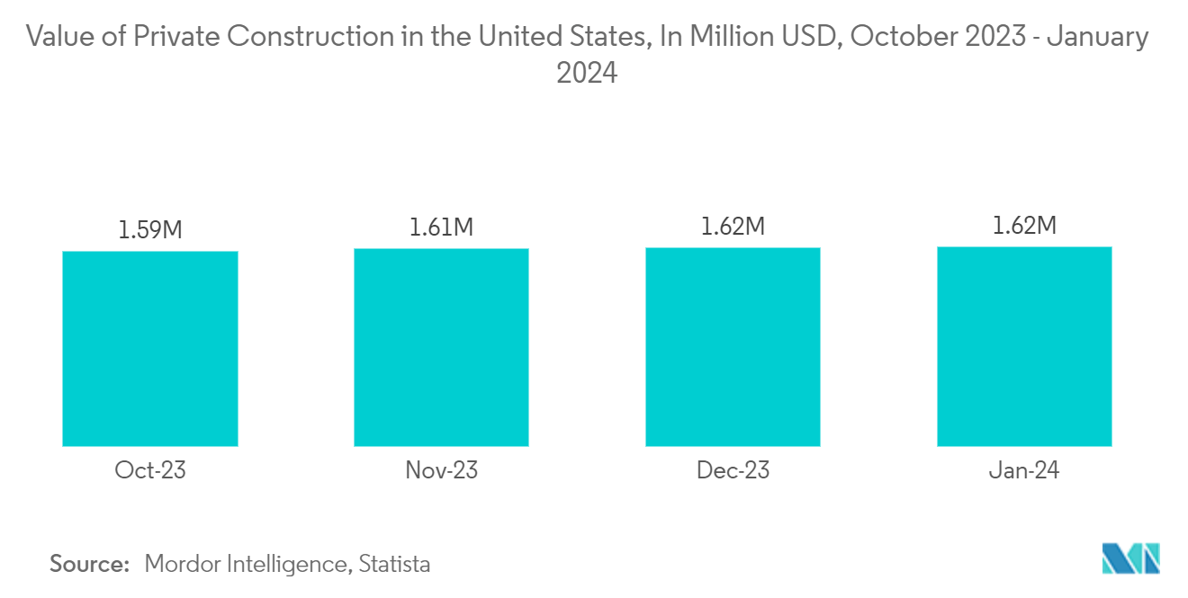 US Laminate Flooring Market: Value Of New Private Construction, United States, In USD Billion, 2018-2022