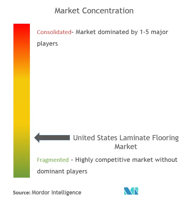 Concentração do mercado de pisos laminados nos EUA