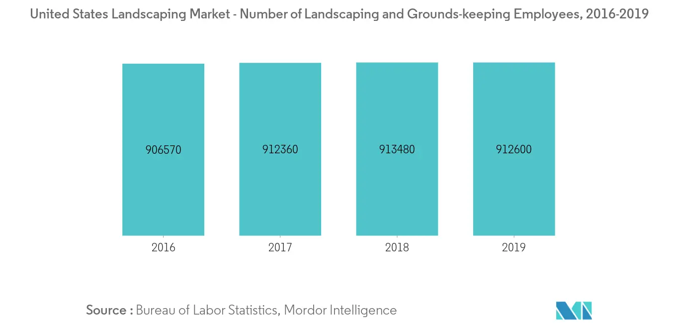United States Landscaping Market Growth