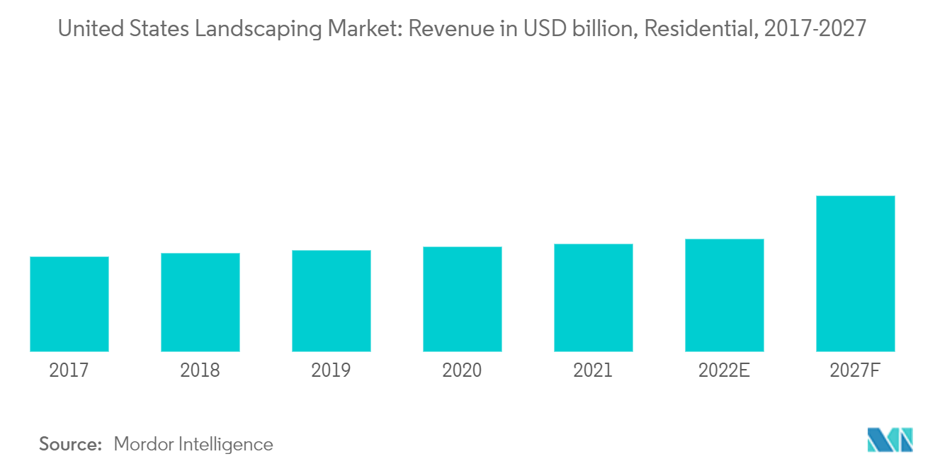 United States Landscaping Market - Revenue in USD billion, United States, 2016-2025