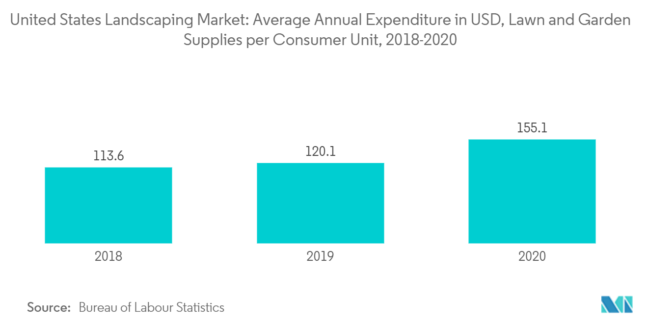 Marché de l'aménagement paysager aux États-Unis&nbsp; Marché de l'aménagement paysager aux États-Unis&nbsp; Dépenses annuelles moyennes en USD, fournitures de pelouse et de jardin par unité de consommation, 2018-2020