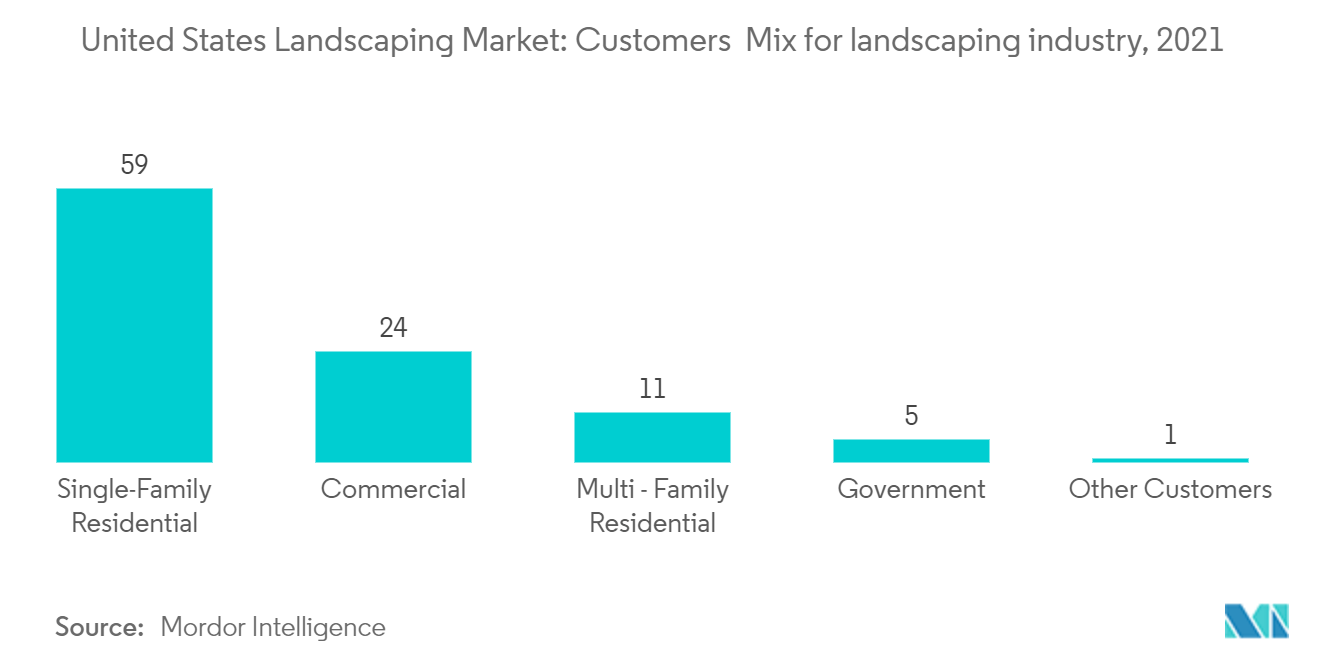 United States Landscaping Market: Customers Mix for landscaping industry, 2021